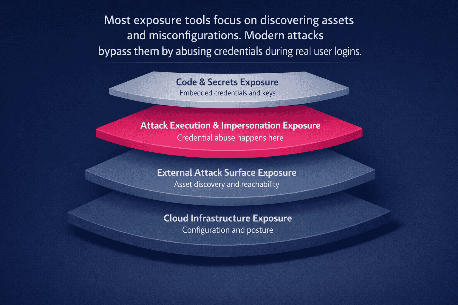 Diagram showing the four layers of the 2026 exposure management stack, highlighting how attacks bypass asset discovery and succeed during credential abuse at the execution layer.